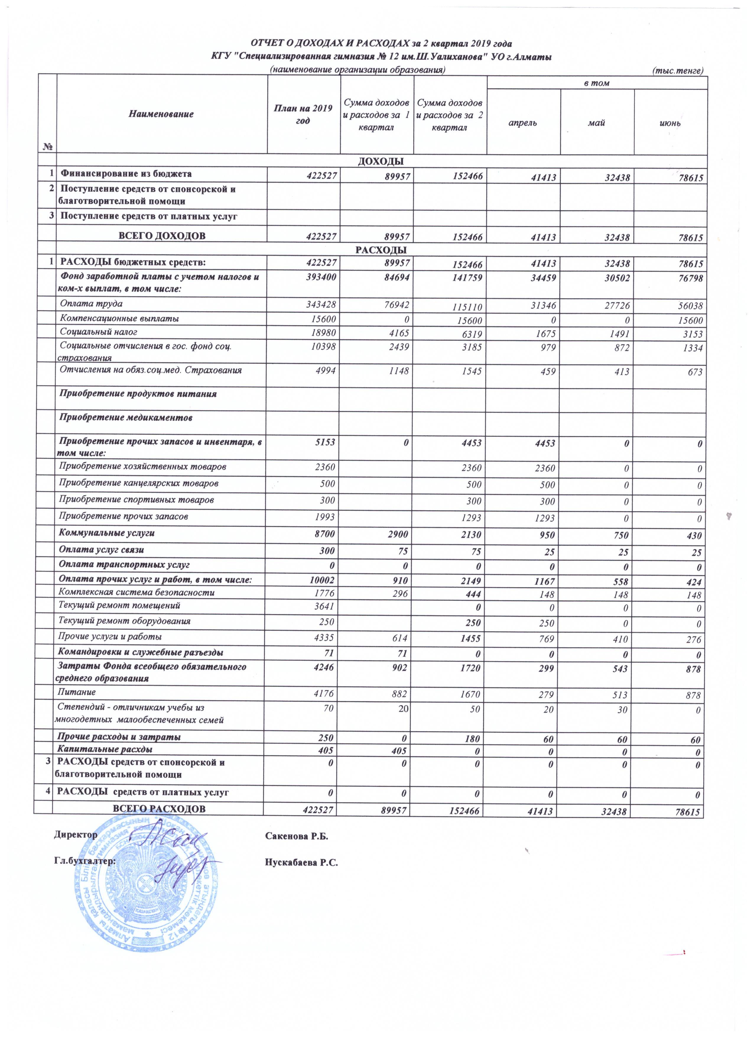 Отчёт о доходах и расходах за 2 кв 2019 г