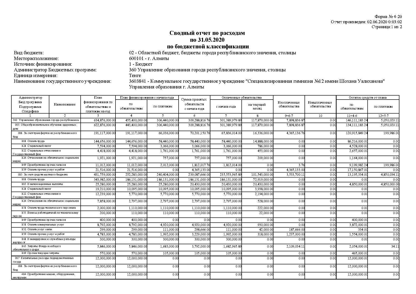 Сводный отчет по расходам по 31.05.2020 по бюджетной классификации