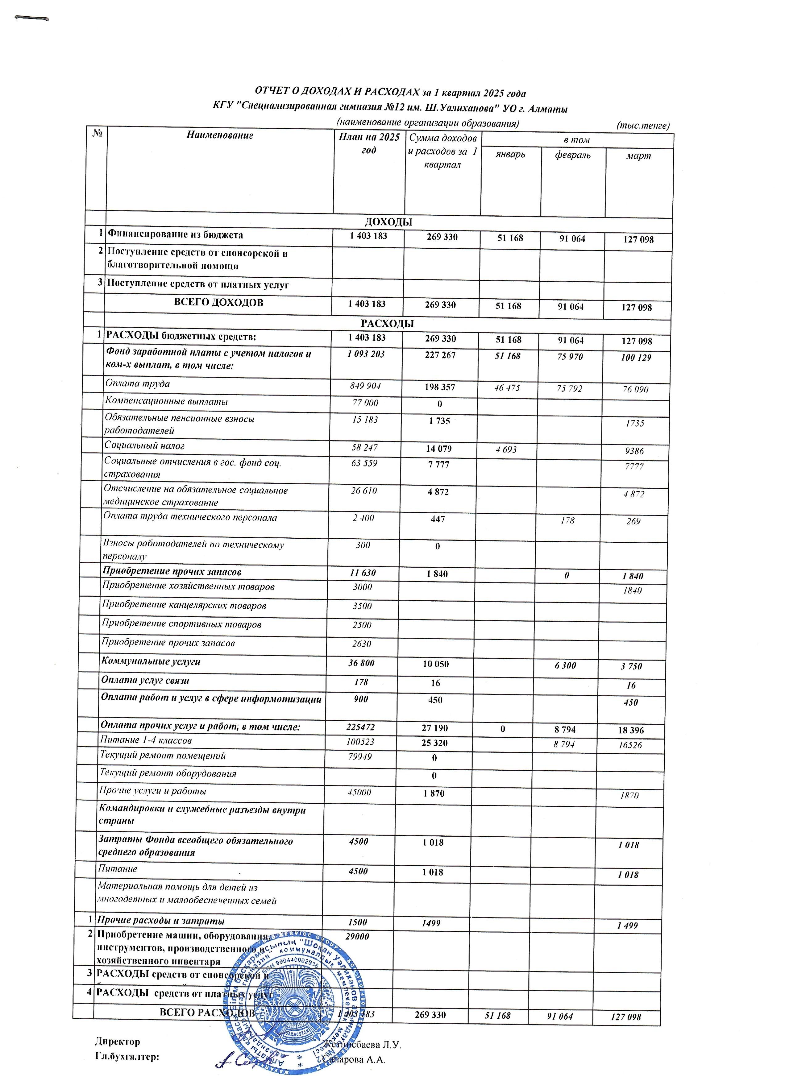 Отчет о расходах и доходах 1 кв 2025г