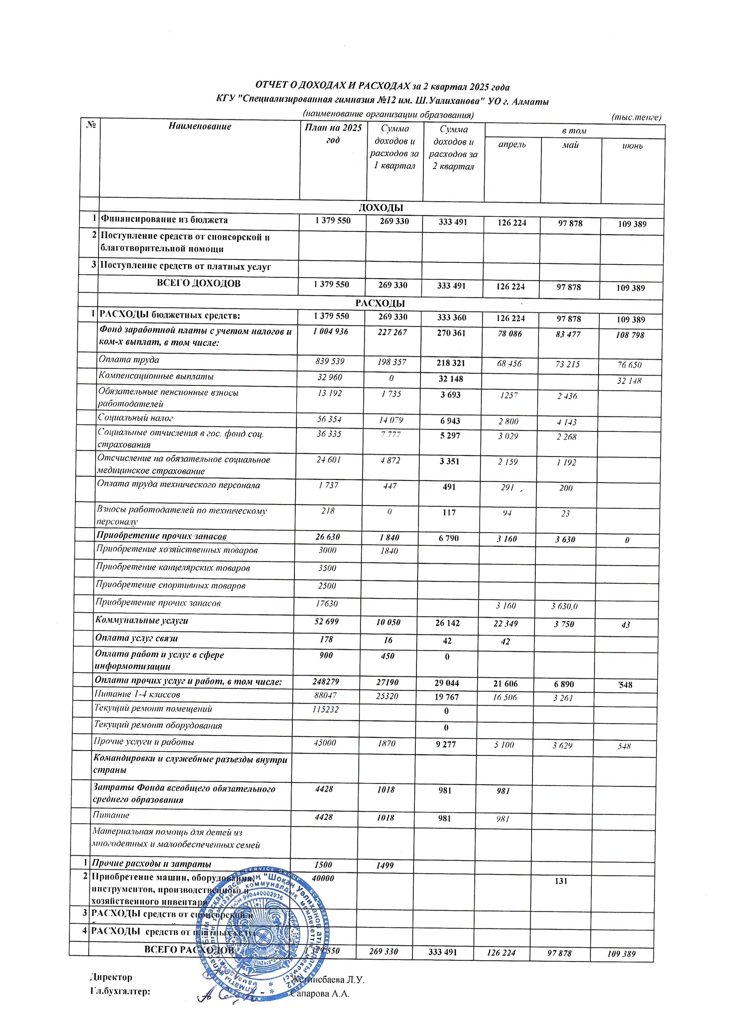 Отчет о расходах и доходах 2 кв.2025г