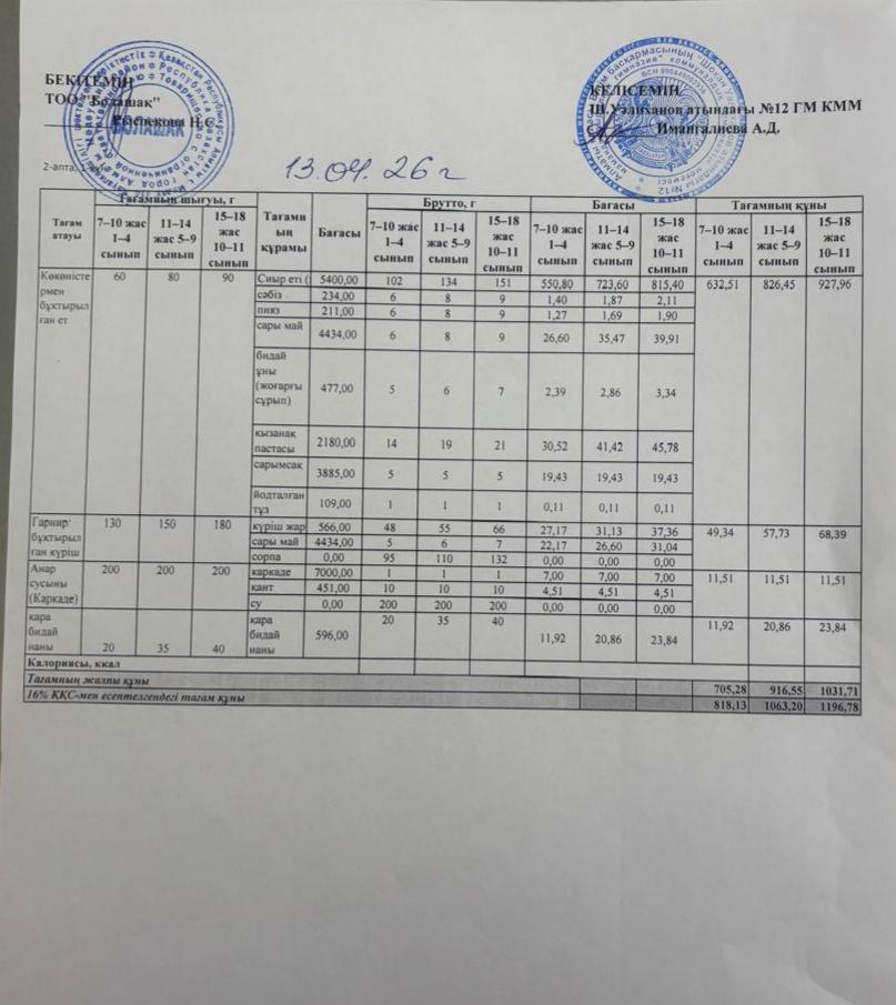 1–4 және ХӘОТ санатындағы 5–11 сынып оқушыларына арналған бір мезгілдік жеңілдетілген ыстық тамақтың ас мәзірі.